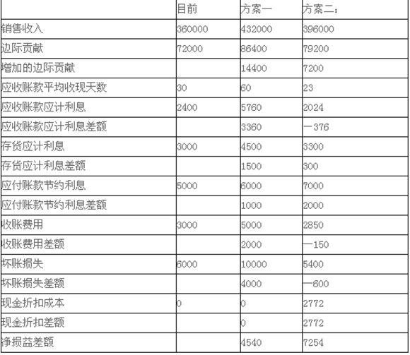 2015會計職稱《中級財務(wù)管理》標準試題及答案(5)
