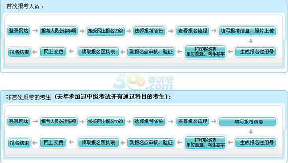 2015年湖北中級會計職稱考試網上報名流程
