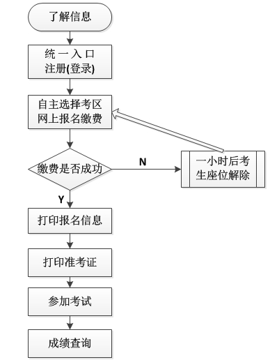 2015年江蘇會計從業資格考試報考流程