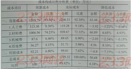 2015年一級(jí)建造師考試《項(xiàng)目管理》真題及答案(更新中)