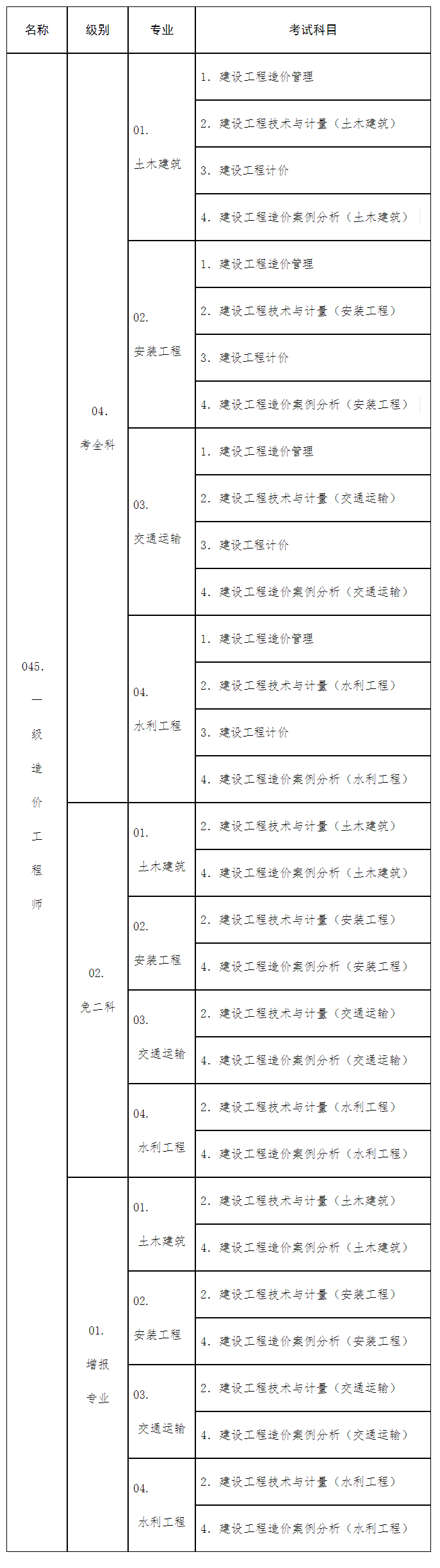 2019年度一級造價工程師職業(yè)資格考試代碼及名稱表